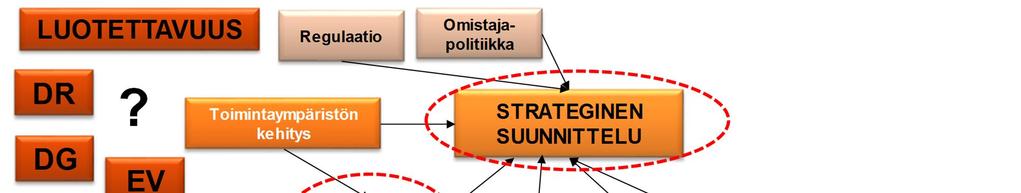 6.2 Suunnittelumenetelmien kehittäminen Toimialaa koskevat muutostekijät tulevat näkymään verkkojen kuormittumisessa ja edellyttävät verkon kehittämisperiaatteiden päivittämistä.