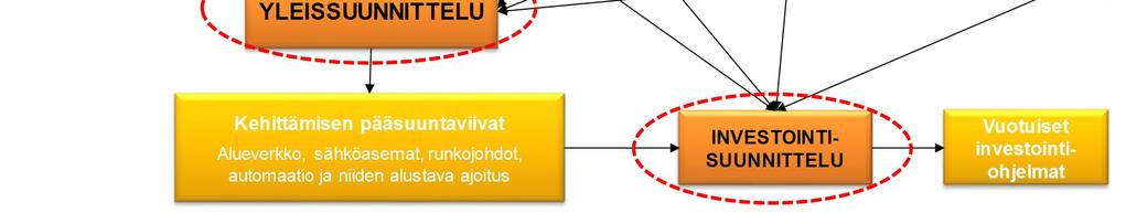 investointipäätöksiin yhtiössä päädytään (Kuva 6.4). Kuva 6.4. Erilaisten muutostekijöiden huomioiminen osana suunnitteluprosessia. 6.2.