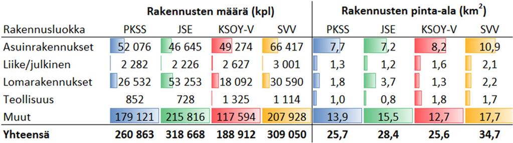 Rakennukset linkitetään sähkönkäyttöpaikkoihin koordinaattien perusteella varmistaen samalla, että saman kiinteistötunnuksen rakennukset liitetään vain yhteen käyttöpaikkaan.