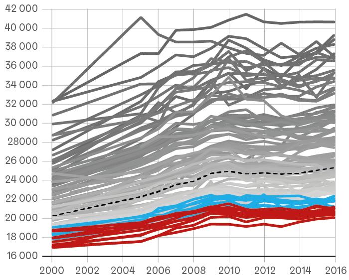 Väestöryhmien ja alueiden väliset hyvinvointierot ALUEIDEN ERIYTYMISEN INDEKSI (index of dissimilarity) Eriytyminen koulutustason mukaan Eriytyminen tulotason mukaan 216 35,5 % 218 35,7 % +,2 %-yks.
