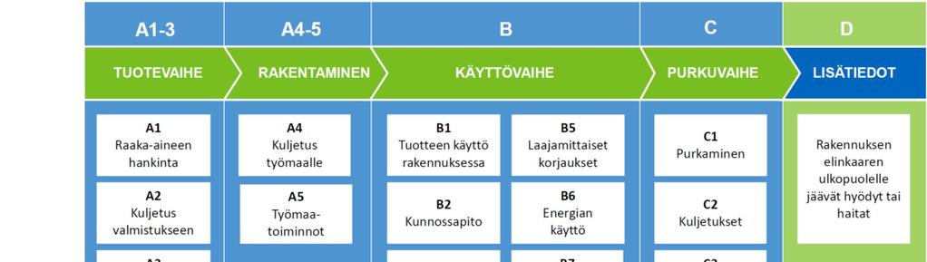 CEN/TC 350 standardit LCA - koko elinkaaren kattava vaikutusarviointi 2-3 v. 50 150 v.