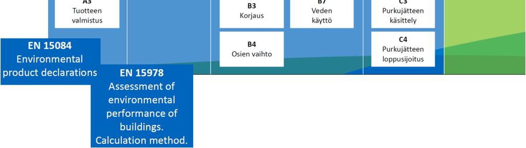 rakentamisvaihetta Todelliset päästöt todentuvat myöhemmin ja etenkin käyttövaiheen