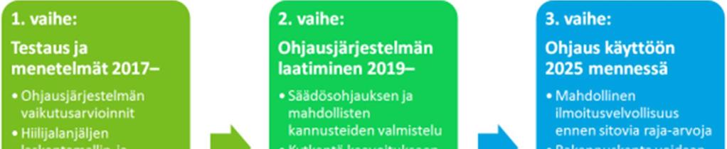 YM - Tiekartta rakennuksen elinkaaren hiilijalanjäljen huomioimiseksi rakentamisen ohjauksessa YM: Rakennusmateriaalien osuus rakennuksen