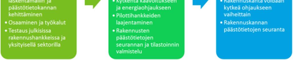 aikaisten kasvihuonekaasupäästöjen vähentyessä.