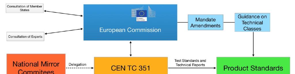 CEN/TC 351 Construction products - Assessment of release of