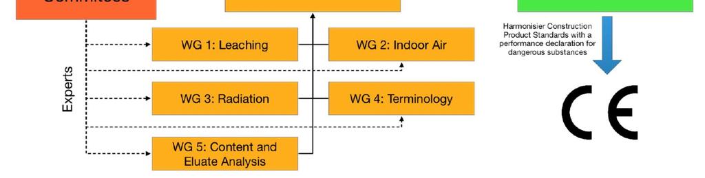 for CE marking purposes (Declaration of Performance) under