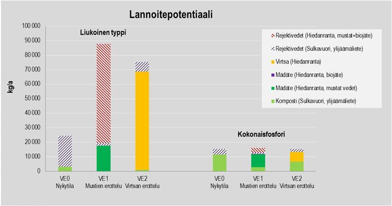 Hyödynnettävät ravinnemäärät eri vaihtoehdoissa, kg/a Elinkaariset kokonaiskustannukset Raidoitetut palkit