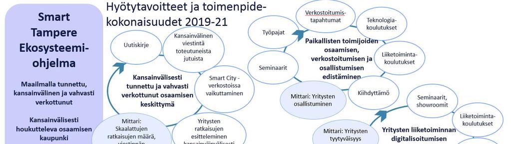 4 OHJELMAN HYÖTYTAVOITTEET JA MITTARIT Elinkeinoelämä on muuttumassa merkittävästi. Yhä suurempi osa nykyisistä yrityksistä hyödyntää digitalisaatiota nykyisissä ja uusissa liiketoiminnoissaan.