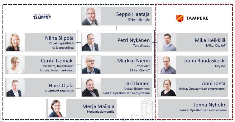 Kuvio 5. Ekosysteemiohjelman resurssit (25.10.2018). Tämän lisäksi teemojen toteuttamiseen voi osallistua nimettyjä henkilöitä esim. yrityksistä tai tutkimuslaitoksista.