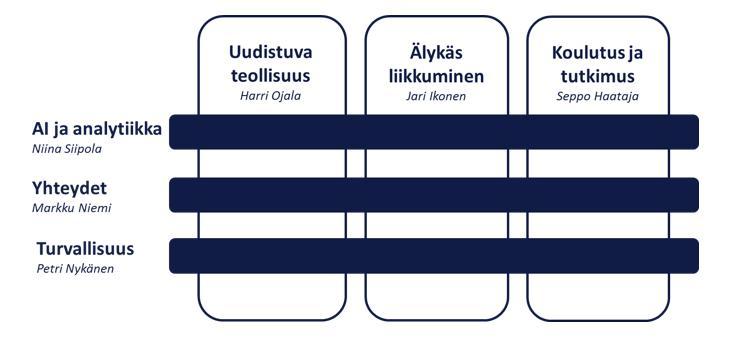 valittu Tampereen seudun olemassa olevien vahvuuksien perusteella, ja osa-ohjelman toiminnalla pyritään entisestään vahvistamaan niitä.