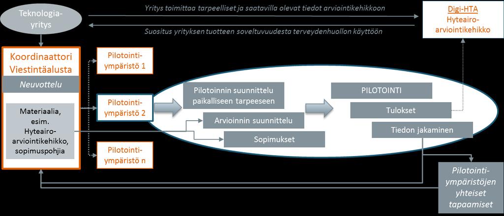 Pilotointiympäristöjen ja koordinaation