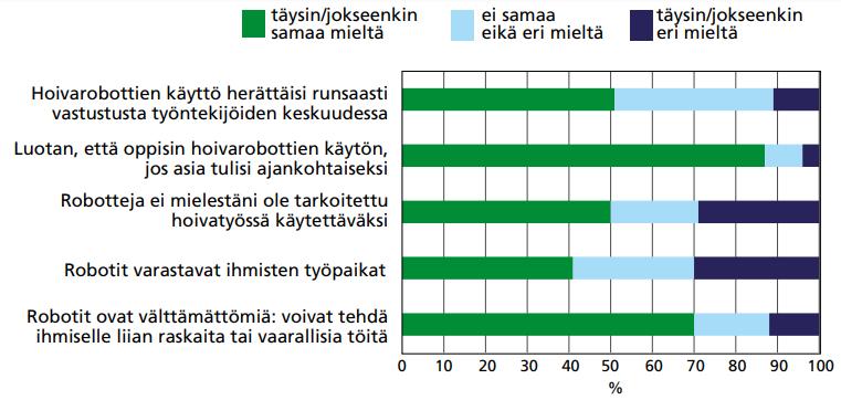 Toimijoiden näkökulma Loppukäyttäjät Ikäihmiset: teknologian käyttö, asenteet, ehdot hoivarobotiikalle, yhteiskehittämiseen osallistuminen Pilotoinnin hyöty: osallisuus, vaikuttaminen Hoitoalan
