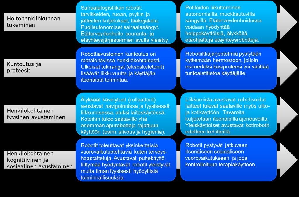 Robotiikan mahdollisuuksia hyvinvointipalveluissa 5-10
