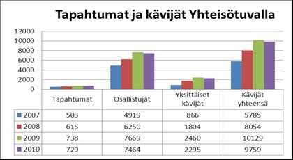 että jäsenjärjestömme Espoon Viittomakielisten tiloille Kauppamiehentien kiinteistön 4.kerroksessa ei löydy rahoitusta. Asian tultua julkisuuteen rahat kuitenkin myönnettiin seuraavaksi vuodeksi.