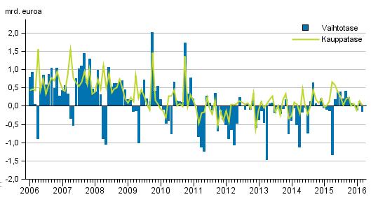 Kansantalous 2016 Maksutase ja ulkomainen varallisuusasema 2016, maaliskuu Vaihtotase lievästi alijäämäinen, pääomaa virtasi Suomeen Vaihtotase oli lievästi alijäämäinen maaliskuussa 2016 Tavaroiden
