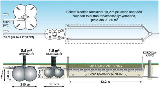 maasuodatukseen, wc-vedet umpisäiliöön. Jos käytössä on kompostoiva wc, tarvitset vain harmaiden vesien käsittelyn. HARMAIDEN VESIEN IMEYTYS Paketti sisältää tarvikkeet 13,2 m pituiseen kenttään.