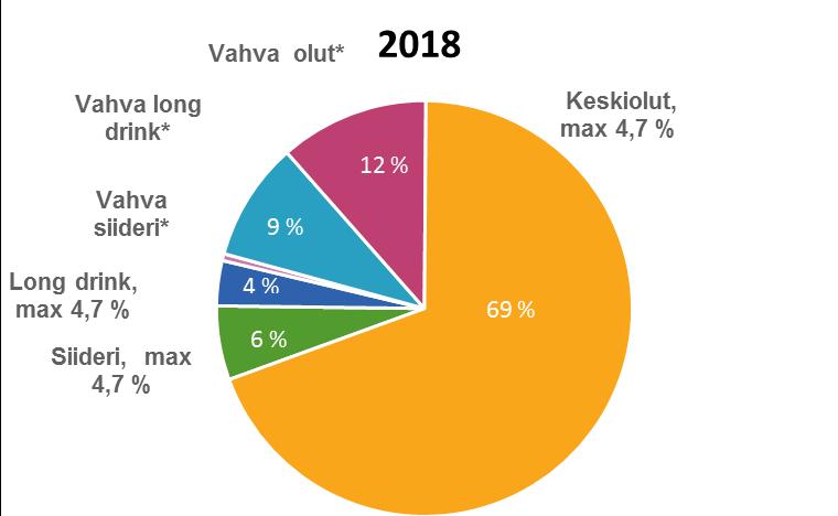 Alkoholijuomien kulutus 2018 Alkoholijuomien vähittäiskulutuksessa ja anniskelukulutuksessa juomaryhmien kulutuksen rakenne eroaa