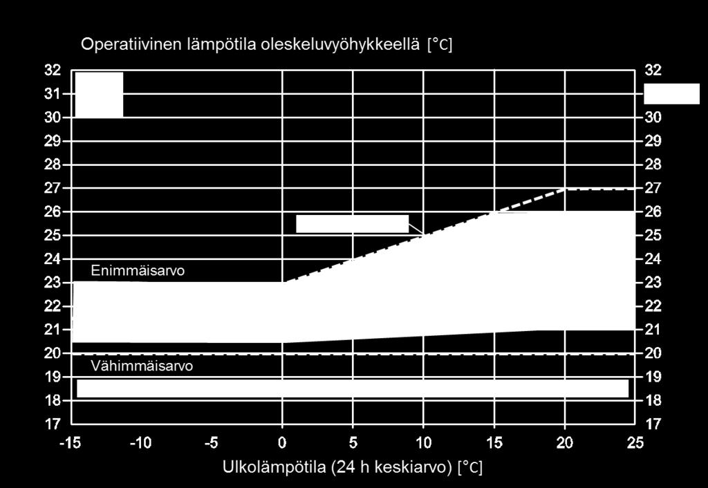 harmaalla alueella Suomalaisille sisäilman lämpötilan olisi hyvä pysyä viivoitetulla alueella