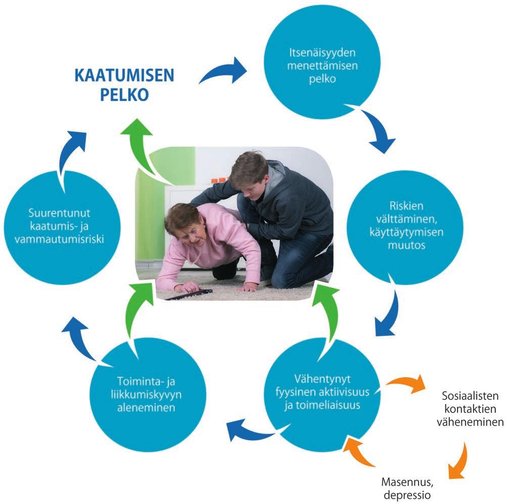 KAATUMISEN EHKÄISY Kaatumisen pelko Kaatumisesta seuraa usein toiminta- ja liikkumiskyvyn sekä terveydentilan heikkenemistä ja