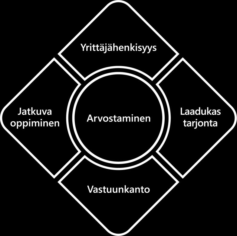 Valmet Automotiven yrityskulttuuri ja arvot Yrityksemme jatkuvalle kasvulle ja strategiamme edistämiselle keskeisiä tekijöitä ovat yrityskulttuurimme ja arvot, joihin olemme sitoutuneet ja joiden