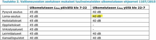 15 Vastaavasti, mikäli tuulivoimalaitosten melun vaikutusalueelle suunnitellaan uusia asuinalueita tai loma-asuinalueita, tulee melun osalta suunnittelussa käyttää alla olevia vuonna 2015 voimaan