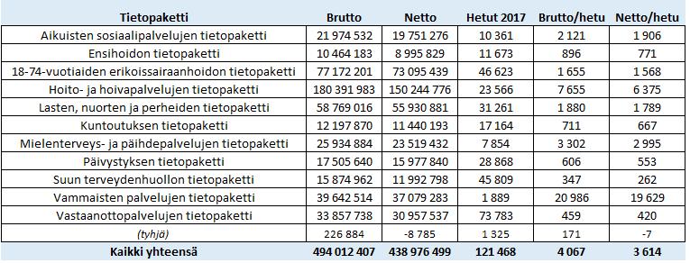 2017 tulokset, brutto- ja nettokulut