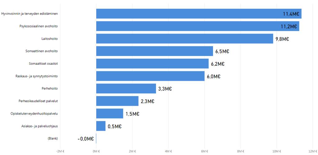 2017 tuloksia toimintotasolla Lasten nuorten ja perheiden