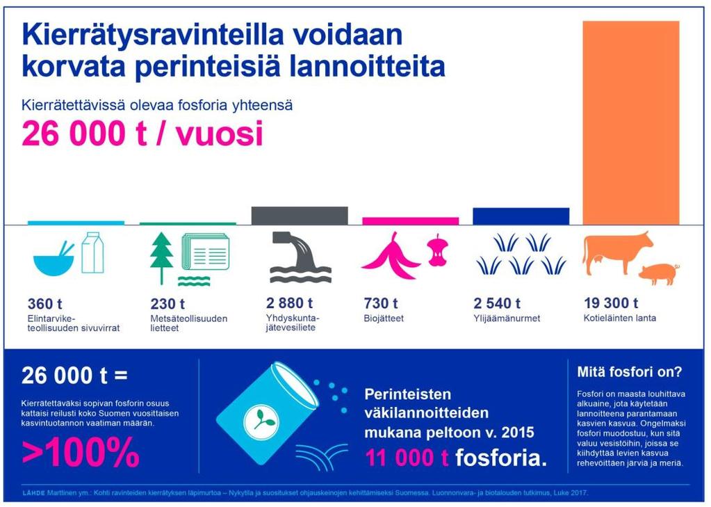 Mahdolliset fosforin talteenottovirrat Suomessa Lähde: Marttinen ym. Kohti ravinteiden kierrätyksen läpimurtoa nykytila ja suositukset ohjauskeinojen kehittämiseksi Suomessa.