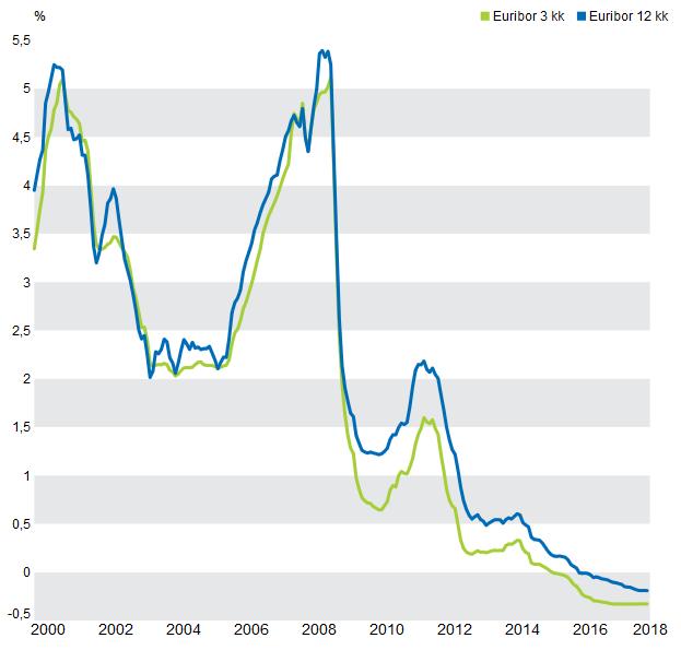 22 Alla olevasta kaaviosta havaitaan viimeisen 18 vuoden aikaiset 12 kuukauden Euriborkorot. (Kuvio 3.