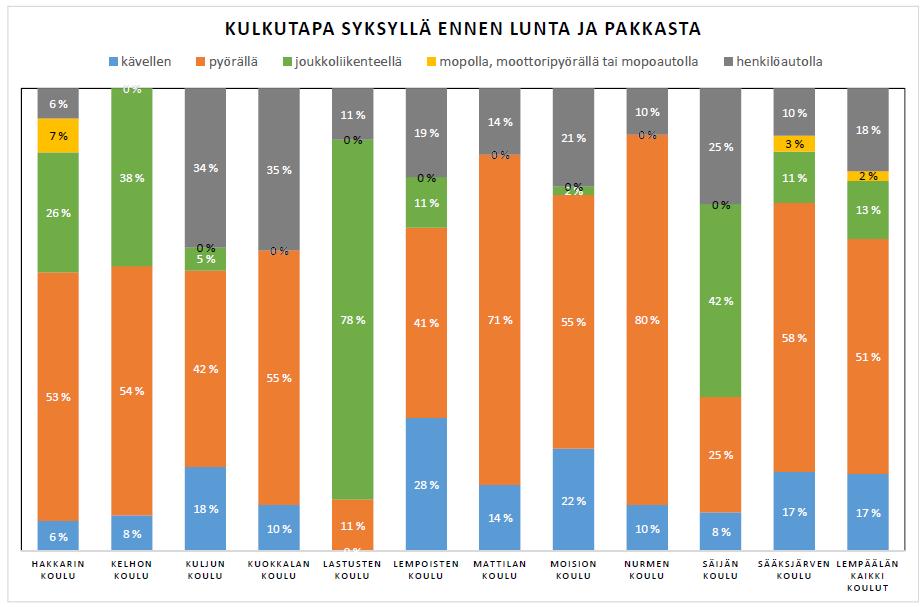 LIIKENNETARPEET KOULUMATKAKYSELYN PERUSTEELLA Vuoden 2015 seudullisen koulumatkakyselyn perusteella voidaan arvioida seuraavat liikennetarpeet: Henkilökunta: 50+10 työntekijää Arvio: 80 %
