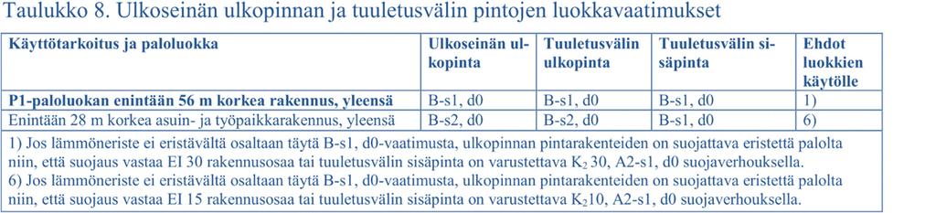 Eristeen ulkopinnan suojaus perustuu rakennuksen käyttötarkoitukseen ja korkeuteen, joka on julkisivupinnan ja vesikaton leikkauslinjan korkeus maan pinnasta, 26 ja taulukko 8: Ulkoseinän ulkopinnan