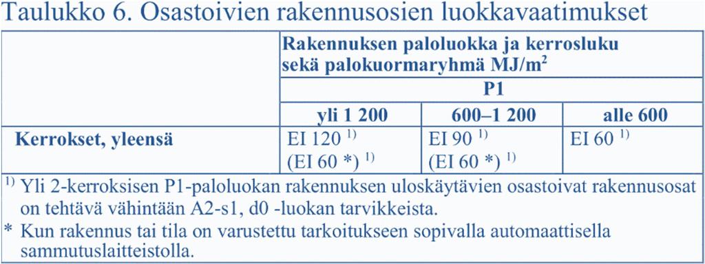 4 2.1 Eristeen sisäpinnan suojaus Suojaukset perustuvat tässä kappaleessa taulukkomitoitukseen.