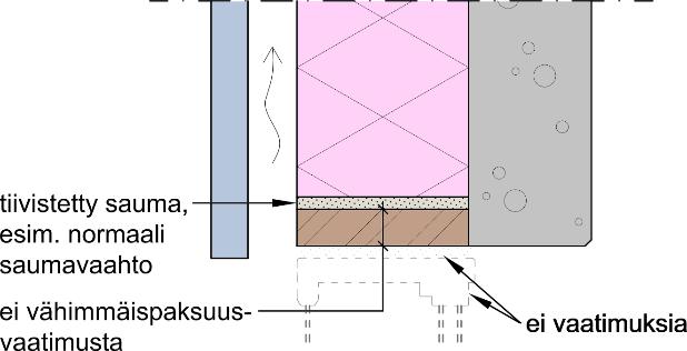 6 2.2 Aukkojen pielien suojaus Suojaukset perustuvat tässä kappaleessa täyden mittakaavan polttokokeeseen SP Fire 105 [4].