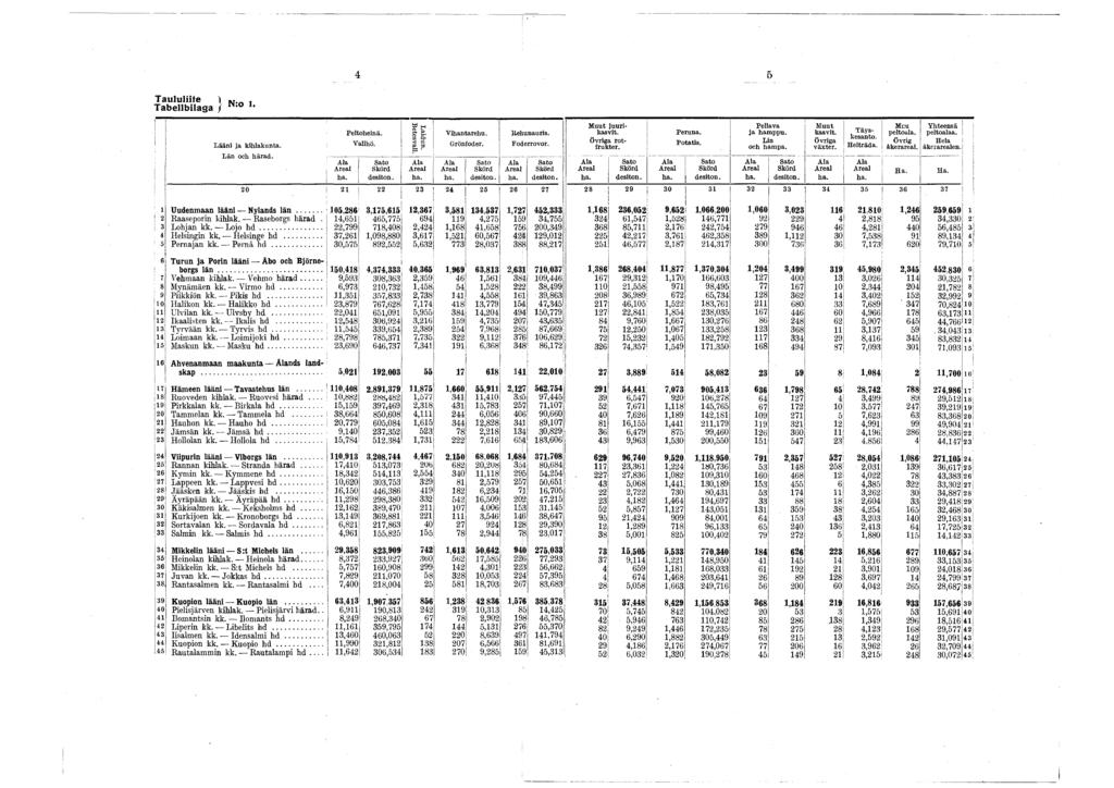 4 5 Taululiite I, Tabellbilaga /,0 ' Lääni ja kihlakunta. Län och härad. Peltoheinä. Vallhö. desiton. - j I Laidun. Betesvall. i Areai Vihantarehu. Grönfoder. desiton. ltehunauris. Foderrovor.
