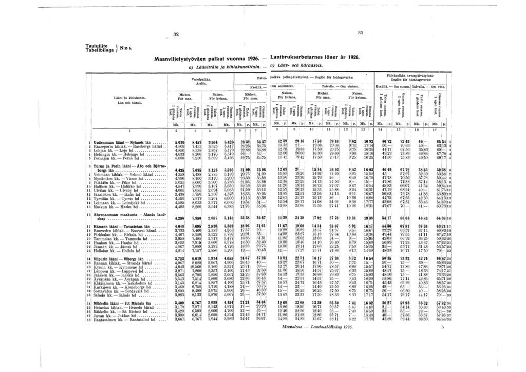 32 33 Taululiite \, Tabellbilaga / Maanviljelystyöväen palkat vuonna 926. Lantbruksarbetarnes löner är 926. a) Läänittäin ja kihlakunnittain. - a> Läns~ och häradsvis. Vuosipalkka. Ärslön.