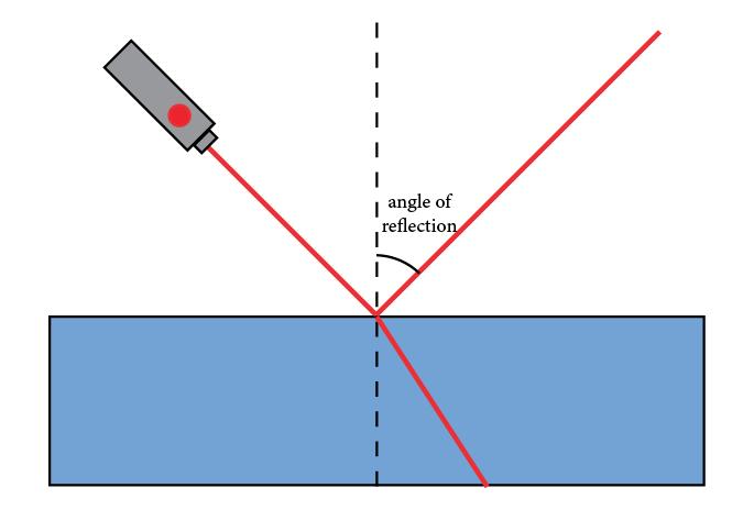 Oppitunti 5-6: Simulaatio valon taittumisesta Mene sivulle https://phet.colorado.edu/fi/simulation/bending-light ja avaa simulaatio. 1. Tutustu simulaatioon ja kokeile eri asetuksia ja säätöjä. 2.