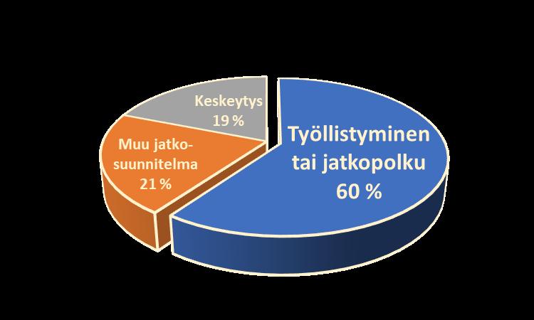 Tuetun työllistymisen toimintamalli Tuloksia Toimintaa Neljä psykologin