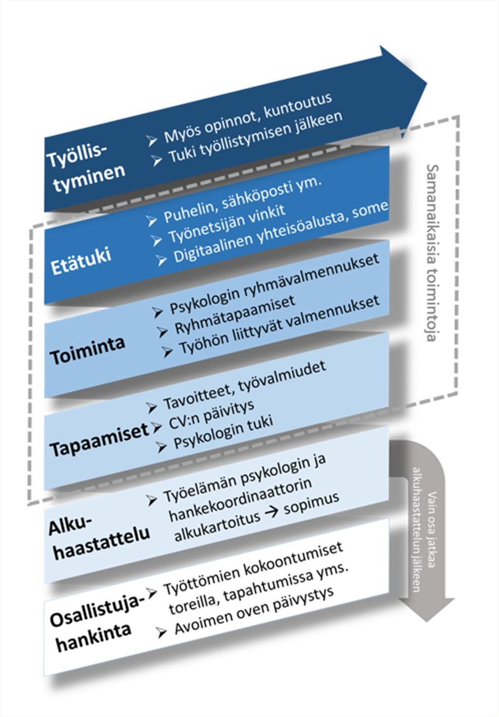 osallistujan toiveiden ja yksilöllisen tarpeen mukaan.