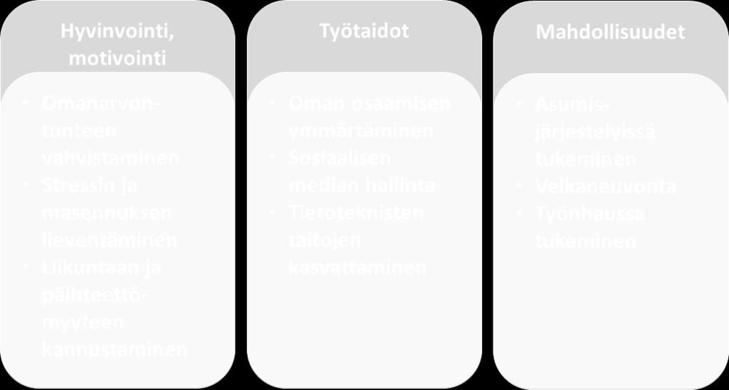 Välttämiskäyttäytyminen Epävarmuus Vaatimattomuus Kiltteys Heikko toimeentulo Digitaidot