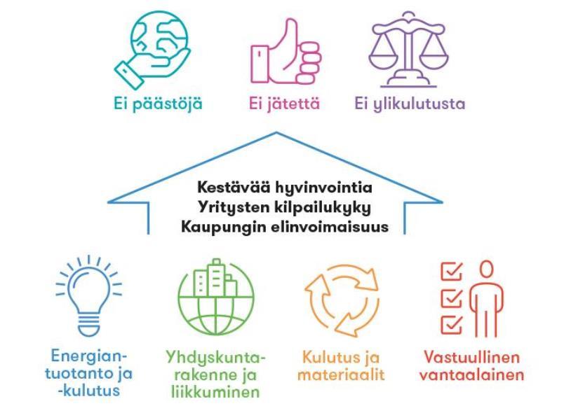 RESURSSIVIISAS VANTAA Vantaan tavoite on olla hiilineutraali vuonna 2030 Ankkapuiston uusiomassahanke on kestävän ympäristörakentamisen KESYhanke, joka täydentää Vantaan resurssiviisauden linjauksia