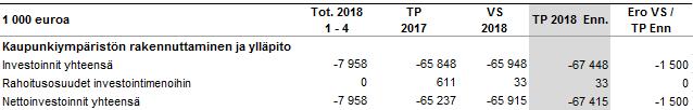 Kaupunkiympäristön rakennuttaminen ja ylläpito Tot 1-4 / TP 2017 VS TP Enn TP Enn 18 / VS 18 Käyttötalouden toteuma ja tilinpäätösennuste, 1 000 euroa Kaupunkiympäristön rakennuttaminen ja ylläpito