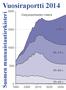 Vuosiraportti 2014. Suomen munuaistautirekisteri. 2000 Dialyysipotilaiden määrä. 1500 > 75 v. 1000 65 74 v. 500 45 64 v