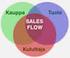 4Muskettisoturia-palvelut. Sales Flow koulutus