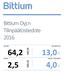 Bittium Oyj:n Tilinpäätöstiedote 2016 MEUR 13,0 % 2,5. Liiketulos, % liikevaihdosta MEUR