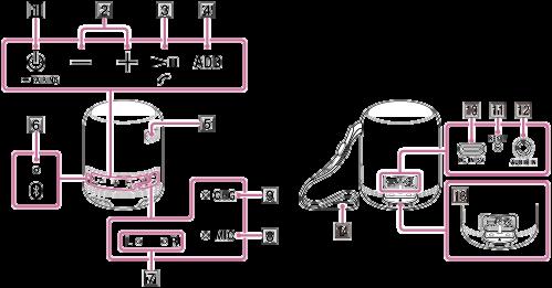 Osat ja painikkeet 1. (virta)/ PAIRING -painike 2. /+ (äänenvoimakkuus) -painikkeet 3. (toisto)/ (puhelu) -painike 4. ADD-painike 5. Hihnan aukko 6. Virta/ (BLUETOOTH) -merkkivalo (sininen) 7.