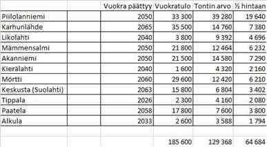 yli 1000 euroa 26 kpl Maankäyttöpalvelut on laskenut, että jos kaikki nykyiset ton tin vuok raso pi muk set ovat voimassa sopimuskautensa loppuun, saa kau pun ki vuokratuloja yhteensä noin 5,7