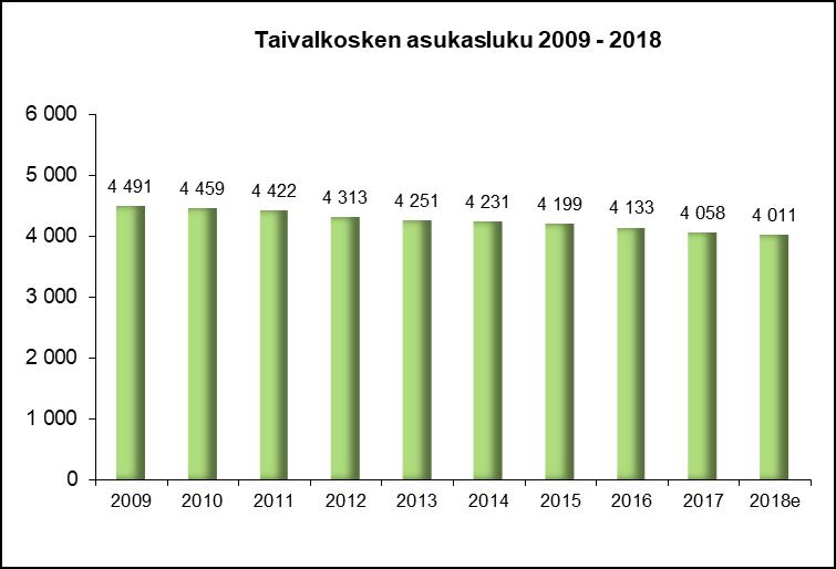 Oman talousalueen kehitys Pohjois-Pohjanmaan maakunnan väkiluku oli 31.12.2018 (Tilastokeskuksen ennakkotieto 29.1.2019) yhteensä 412 204.