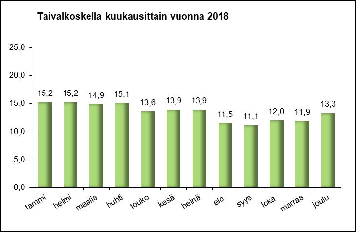 Taivalkosken kunnan asukasluku oli vuoden 2018 lopussa 4 011 (Väestörekisterikeskus väestötietojärjestelmä 21.1.2019).