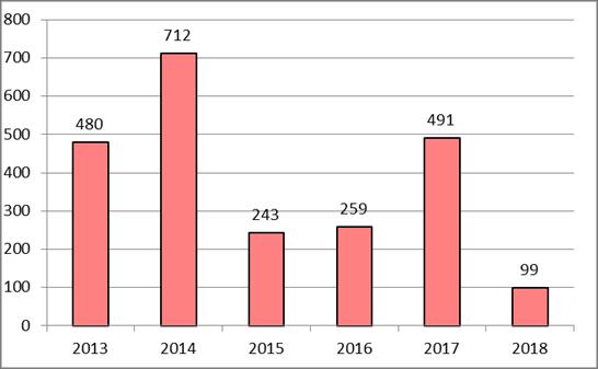Työtapaturmapäivät Työtapaturmista johtuvia poissaoloja vuonna 2018 oli 99