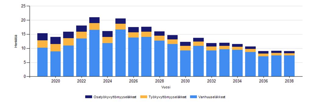 Lähde. Kuntien eläkevakuutus (KEVA) Ennusteessa kuvataan vakuutettujen arvioitu eläköityminen aikasarjana vuosittain.